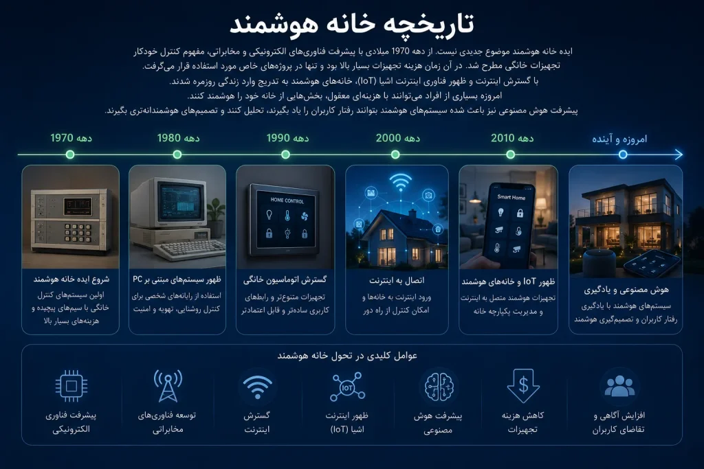 تاریخچه خانه هوشمند