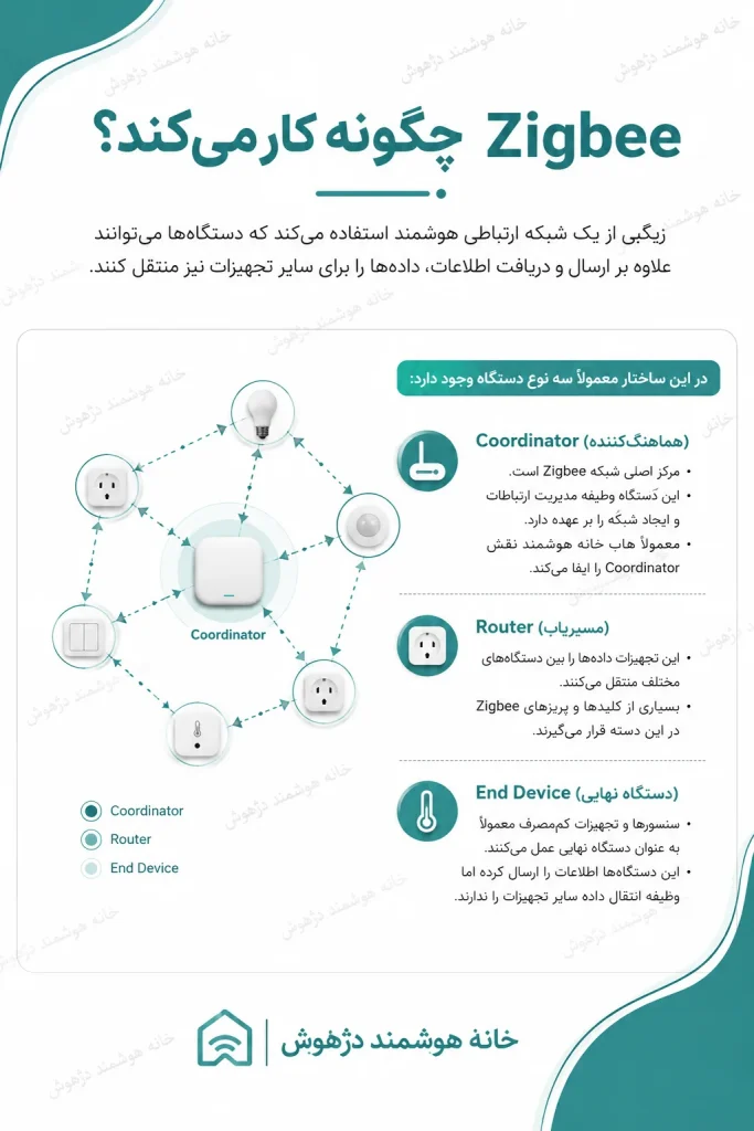 Zigbee چگونه کار میکند؟