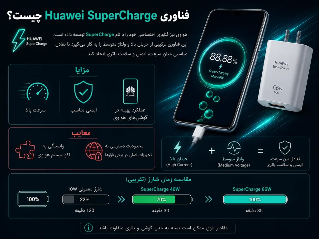 فناوری Huawei SuperCharge چیست؟