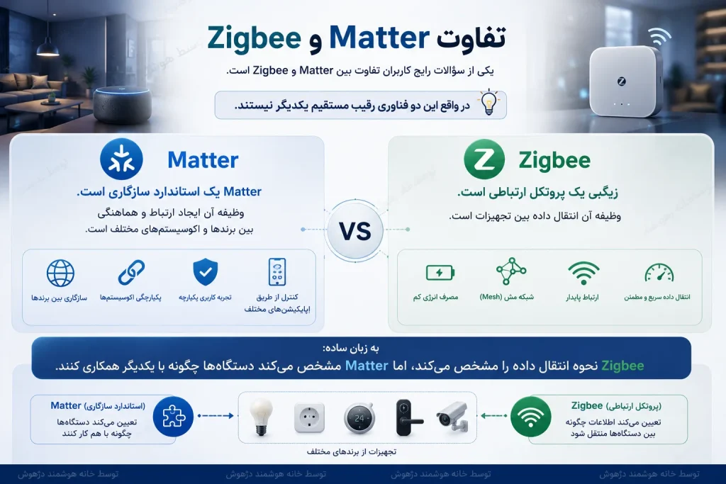 تفاوت Matter و Zigbee