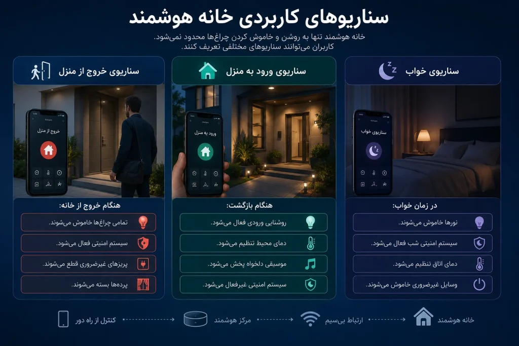 سناریو های مثالی برای خانه هوشمند