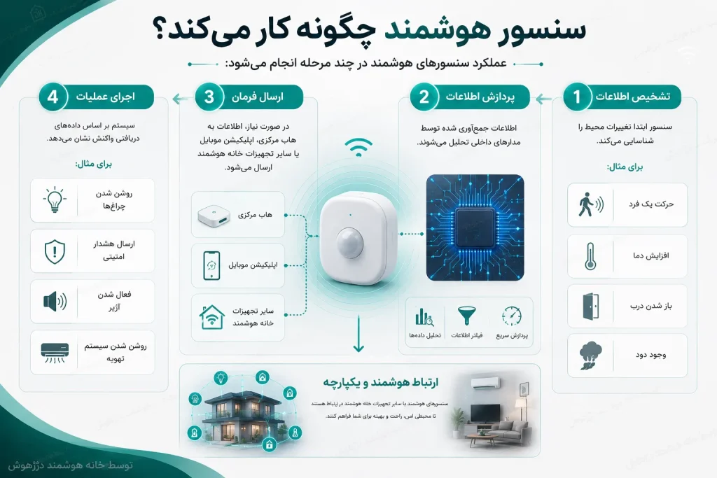 سنسور هوشمند چیست و چگونه کار میکند؟