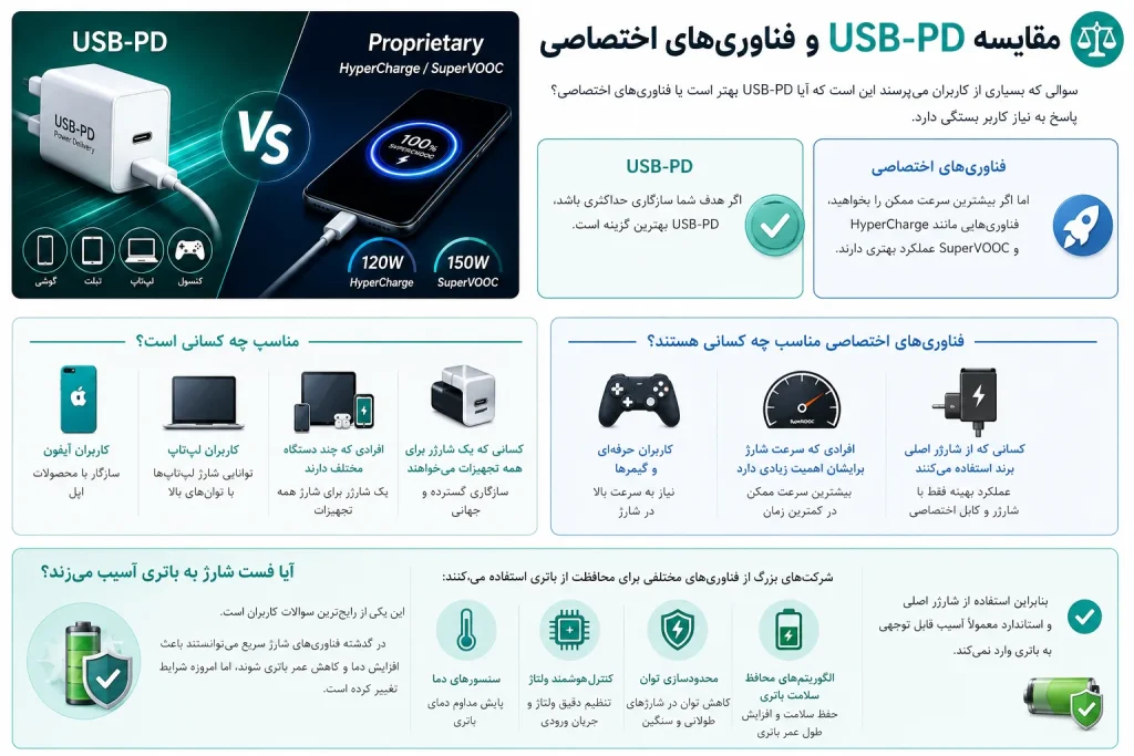 مقایسه USB-PD و فناوری‌های اختصاصی