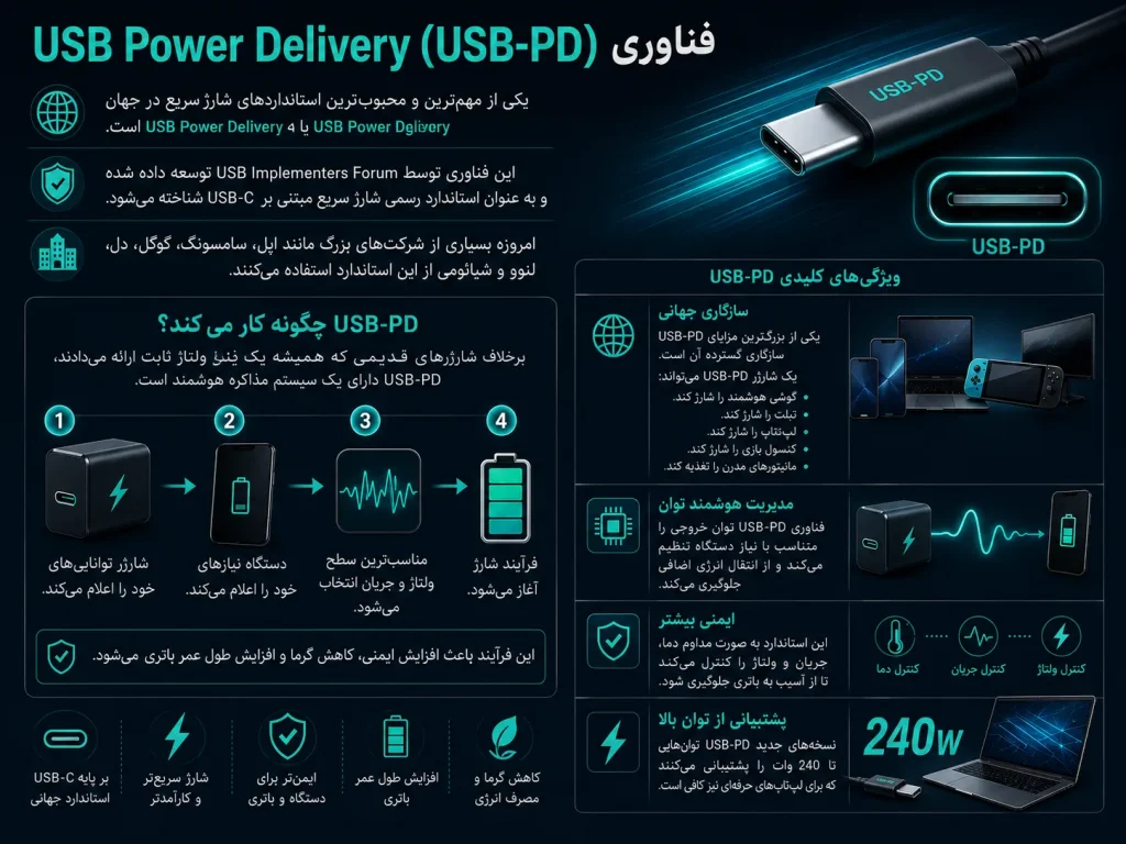 فست شارژ چیست؟