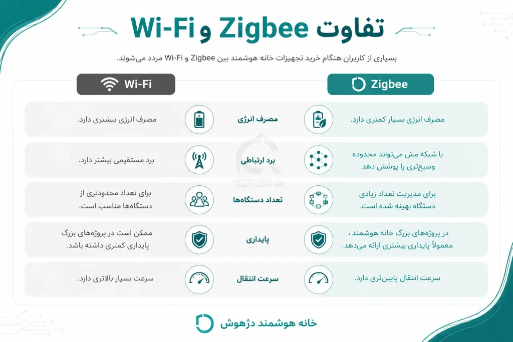 تفاورت zigbee و wi-fi