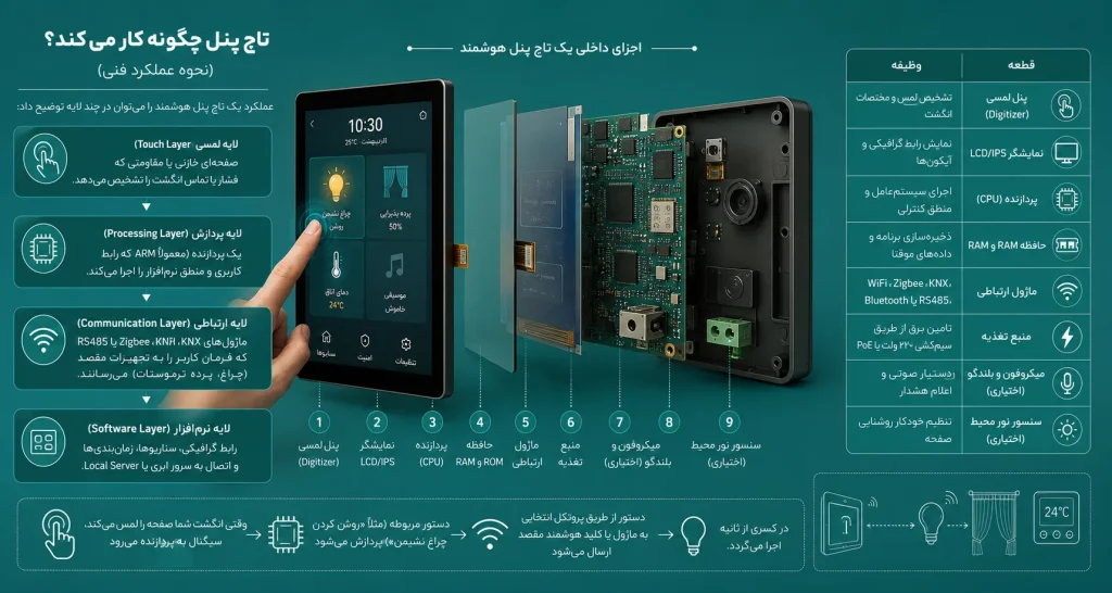 تاچ پنل چیست؟ و چگونه کار می کند