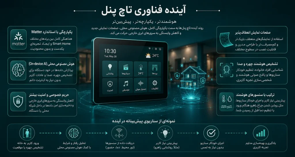 آینده فناوری تاچ پنل