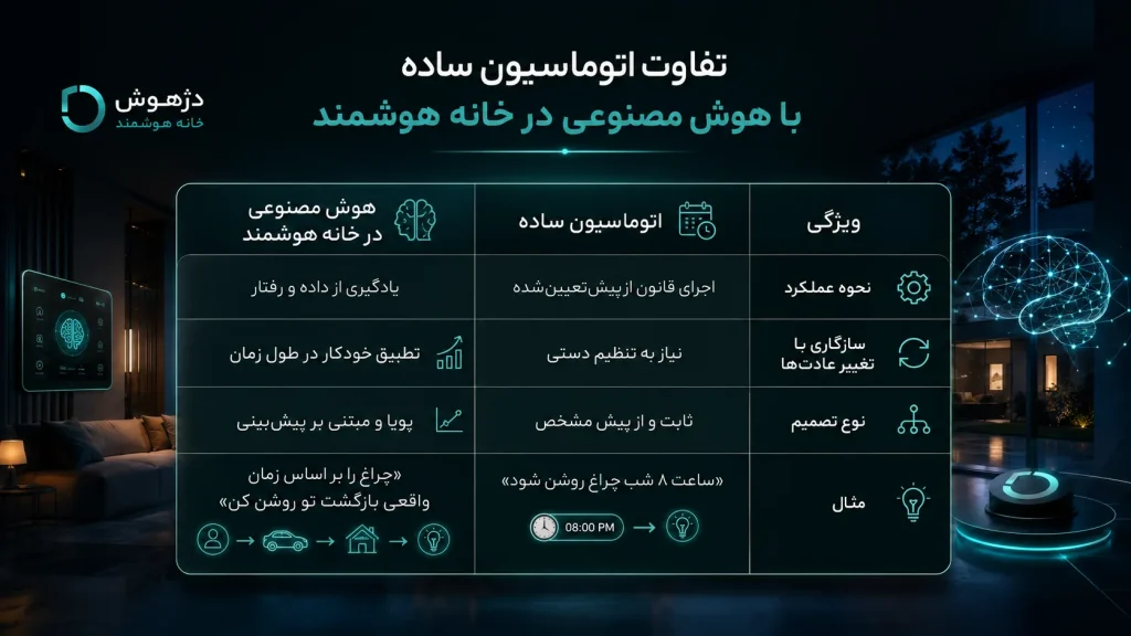 هوش مصنوعی در خانه هوشمند